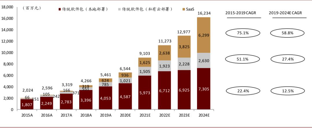 中金云兴霞蔚系列之SaaS篇:云程发韧 风禾尽起