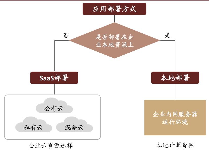 中金云兴霞蔚系列之SaaS篇:云程发韧 风禾尽起