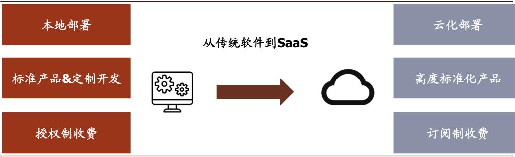 中金云兴霞蔚系列之SaaS篇:云程发韧 风禾尽起