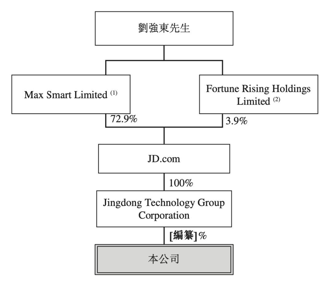 刘强东即将斩获第四个IPO:估值2500亿