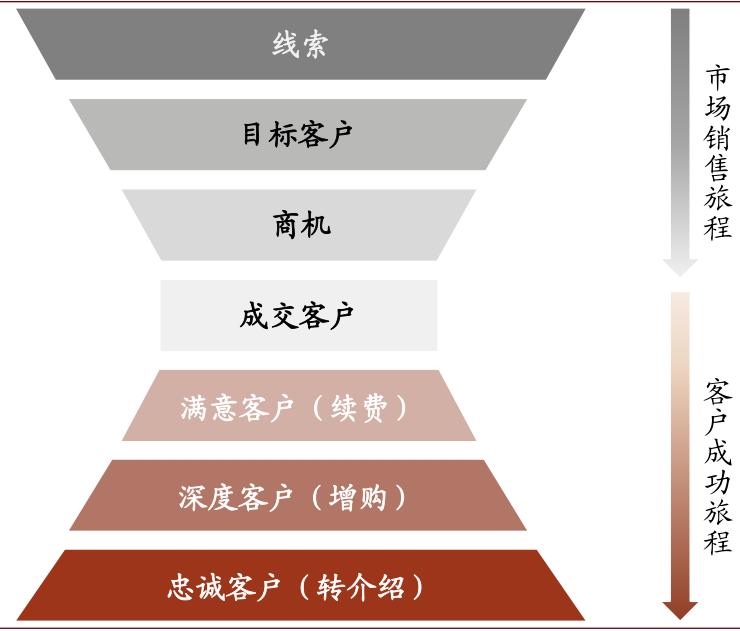 中金云兴霞蔚系列之SaaS篇:云程发韧 风禾尽起