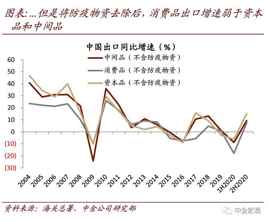 中金宏观:破解出口“神秘的韧性”