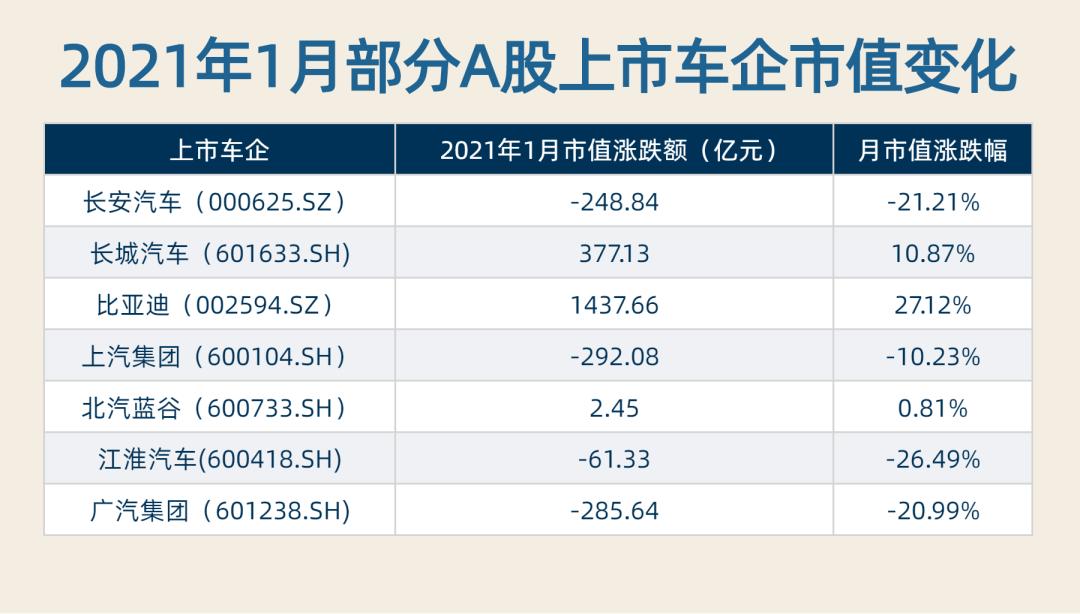 新能源车市1月喜迎“开门红” 比亚迪市值领涨 特斯拉突然不“香”了?