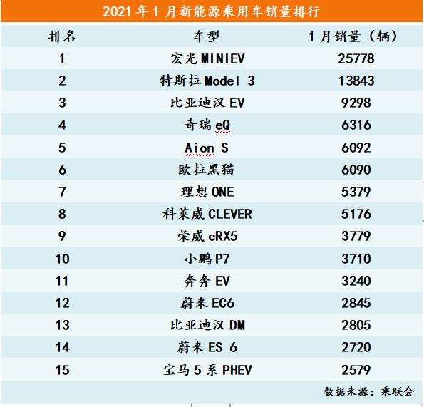 新能源车市1月喜迎“开门红” 比亚迪市值领涨 特斯拉突然不“香”了?