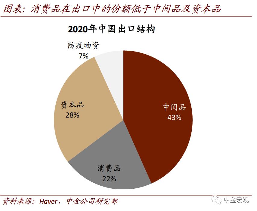 中金宏观:破解出口“神秘的韧性”