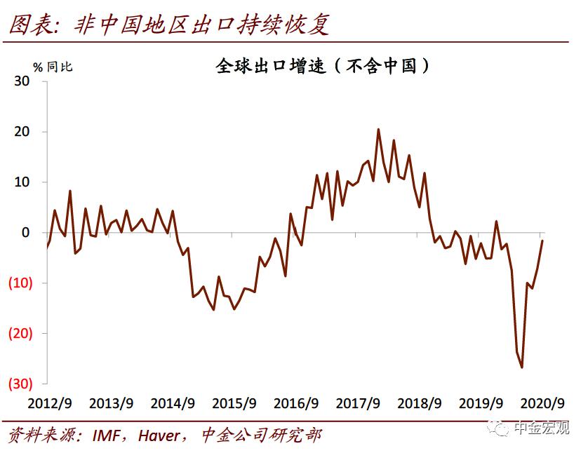 中金宏观:破解出口“神秘的韧性”