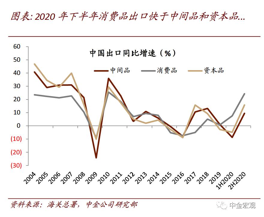 中金宏观:破解出口“神秘的韧性”