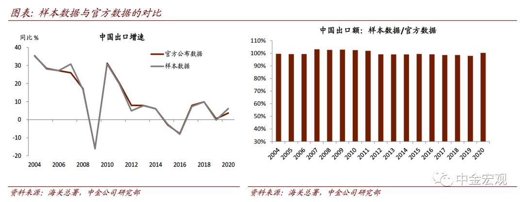 中金宏观:破解出口“神秘的韧性”