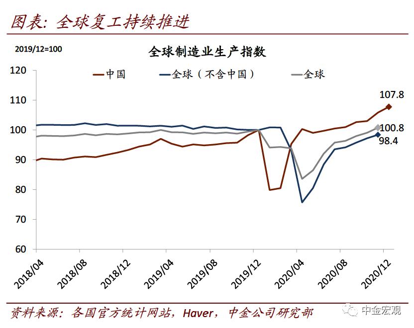 中金宏观:破解出口“神秘的韧性”