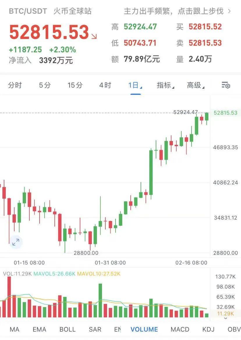 比特币站上56000美元/枚 再创纪录新高