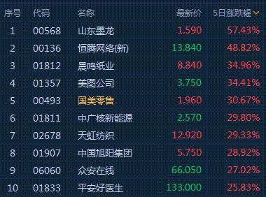 本周港股中小票行情火爆 港股或进入牛市三期 不要幻想调整时间会太长