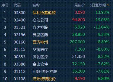 本周港股中小票行情火爆 港股或进入牛市三期 不要幻想调整时间会太长