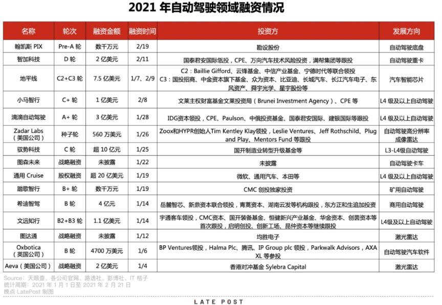 首钢、美团、高瓴参投长城控股自动驾驶子公司 今年行业融资额已超250亿元
