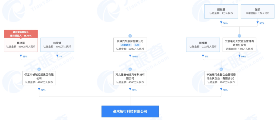 首钢、美团、高瓴参投长城控股自动驾驶子公司 今年行业融资额已超250亿元