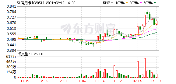 51信用卡引入农行资深科技高管 能否力挽业绩颓势？