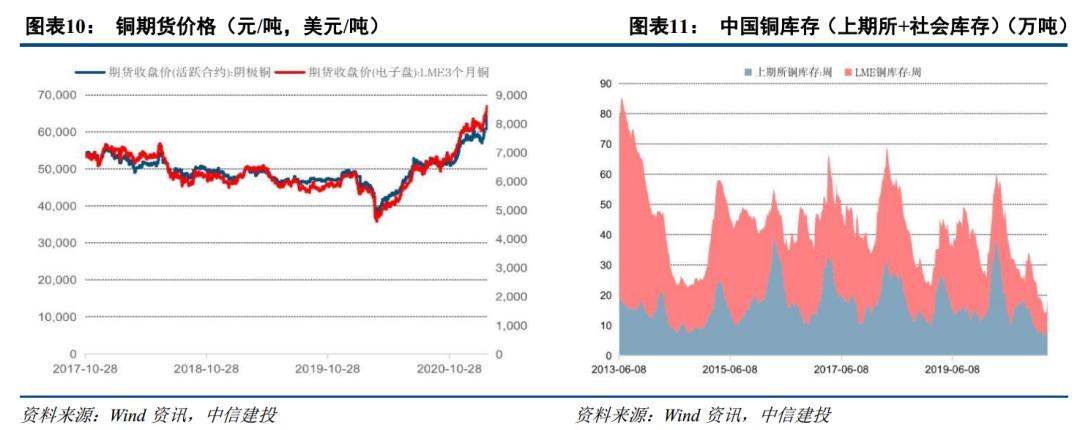 需求回升库存下降 顺周期配置铜铝