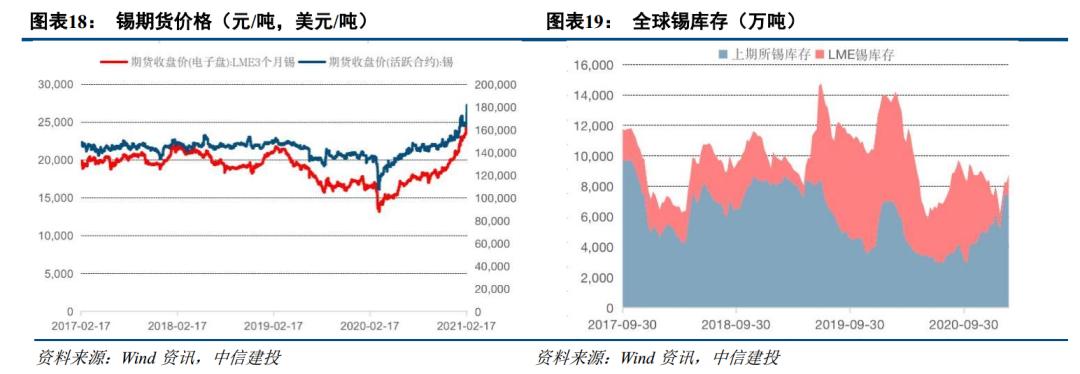 需求回升库存下降 顺周期配置铜铝