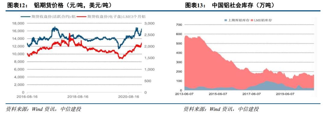 需求回升库存下降 顺周期配置铜铝