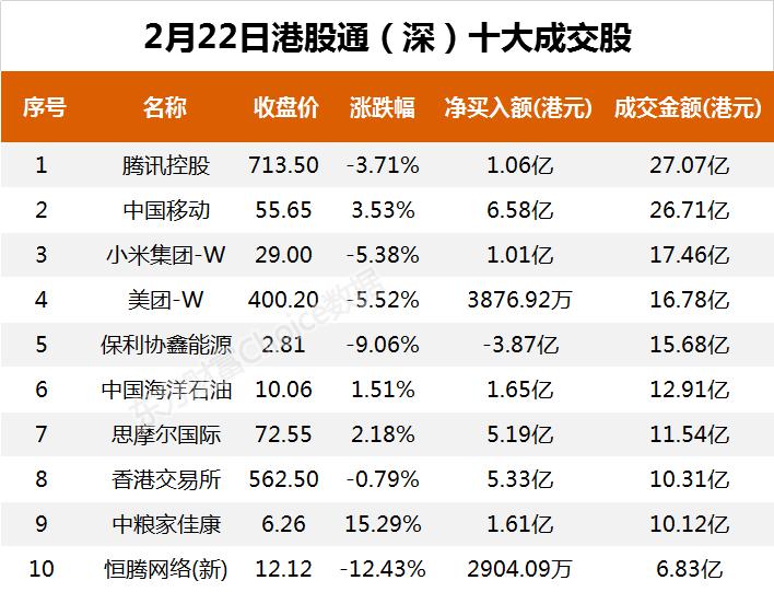 南向资金今日净流入54.02亿港元 大幅净买入中国移动12.42亿港元