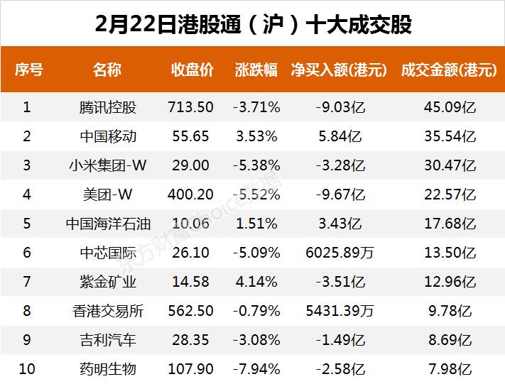 南向资金今日净流入54.02亿港元 大幅净买入中国移动12.42亿港元