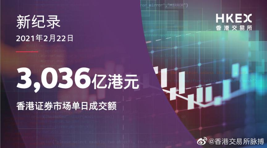 香港证券市场单日成交额达3036亿港元 创新纪录