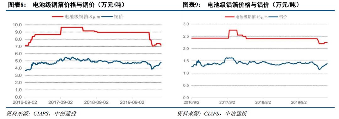 需求回升库存下降 顺周期配置铜铝