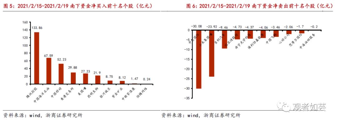 潜在进通+业绩高增 港股最佳布局时点