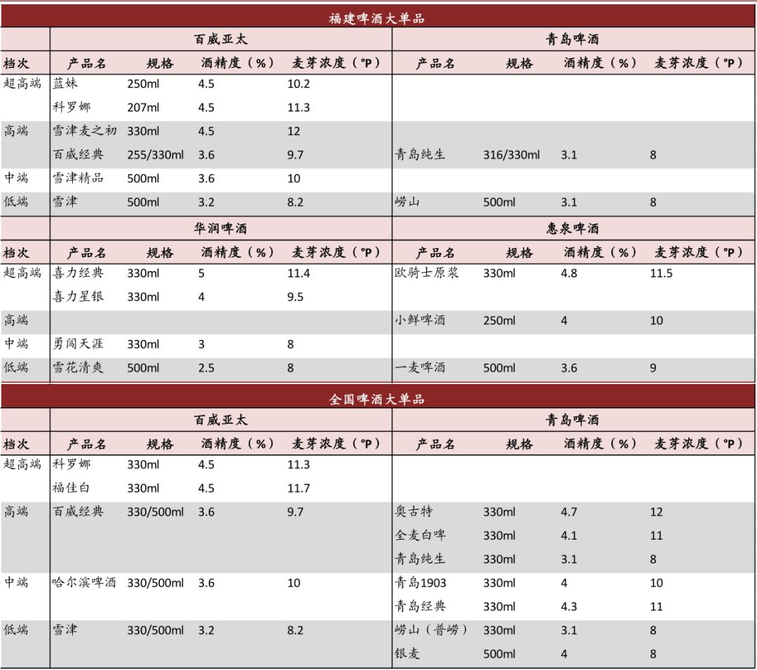 中金：啤酒竞争进行到哪了？从福建市场说开去