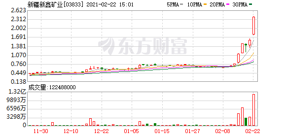 港股盘中机会:区块链板块再度雄起!LME铜突破9000美元 铜业股全线大涨!