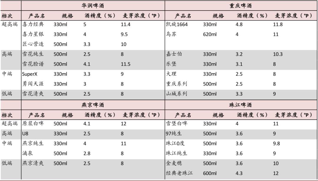 中金：啤酒竞争进行到哪了？从福建市场说开去