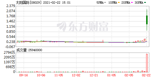 港股盘中机会:区块链板块再度雄起!LME铜突破9000美元 铜业股全线大涨!