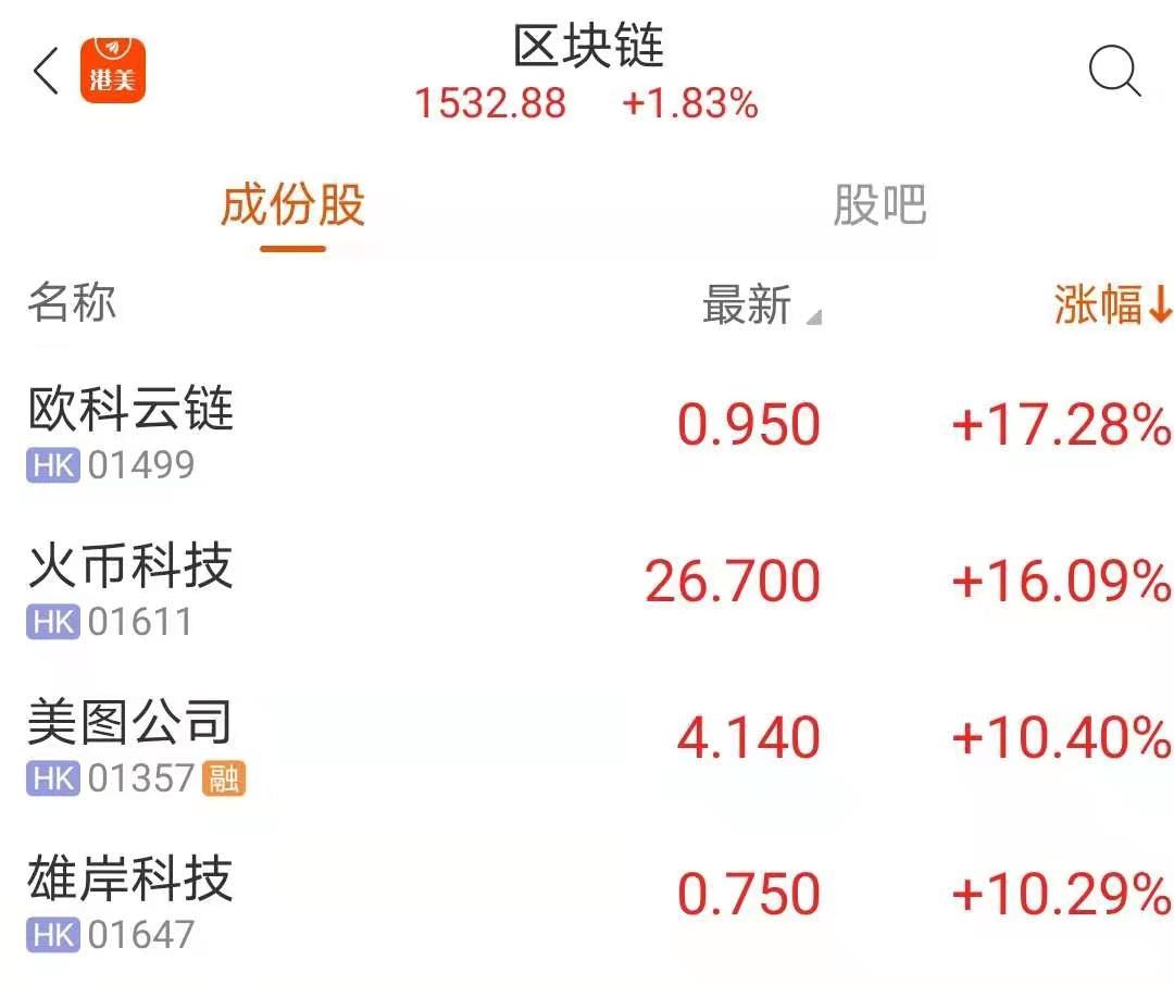 港股盘中机会:区块链板块再度雄起!LME铜突破9000美元 铜业股全线大涨!