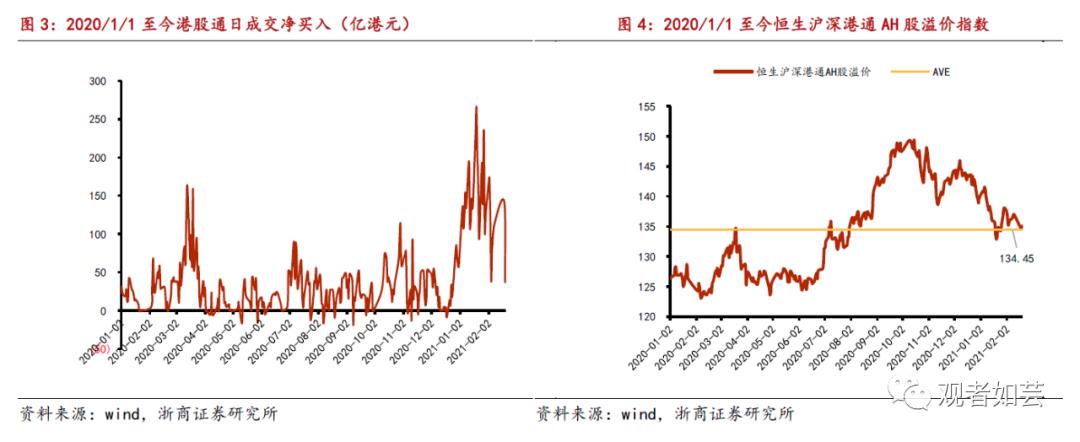 潜在进通+业绩高增 港股最佳布局时点