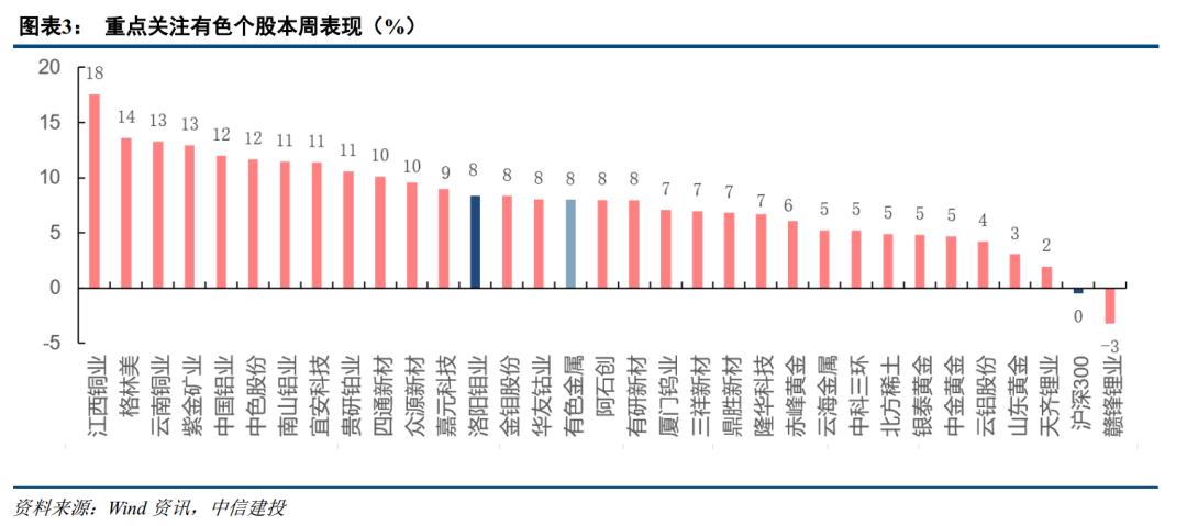 需求回升库存下降 顺周期配置铜铝