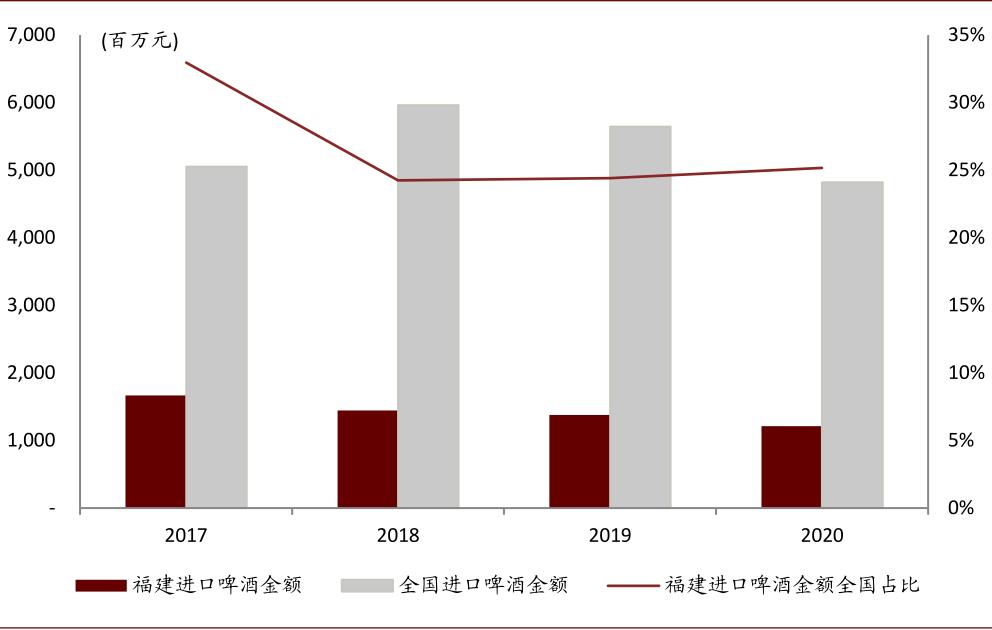中金：啤酒竞争进行到哪了？从福建市场说开去
