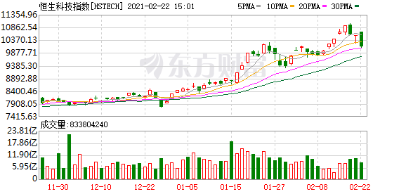 恒生科技指数一度跌超4% 有色金属板块领涨