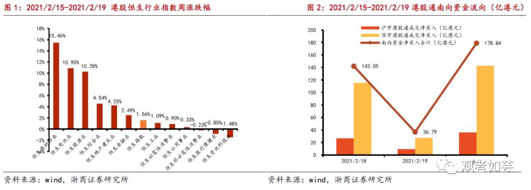 潜在进通+业绩高增 港股最佳布局时点