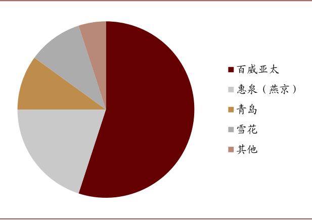中金：啤酒竞争进行到哪了？从福建市场说开去