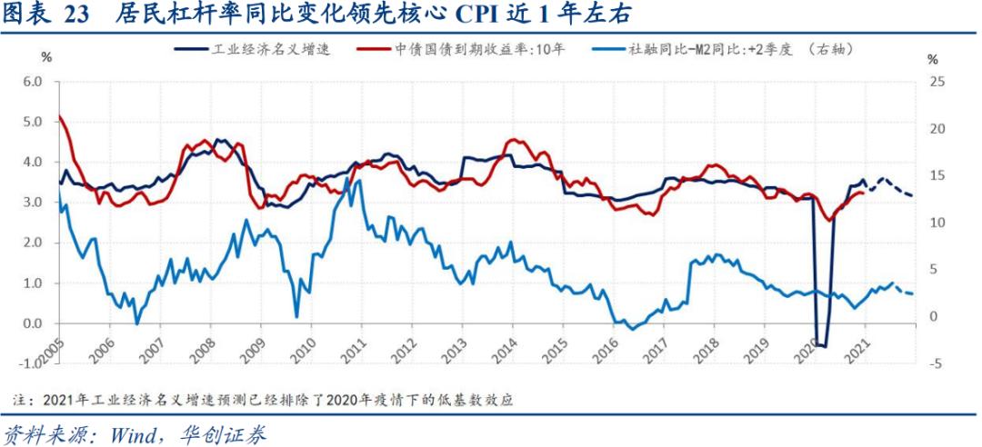 通胀“加速上升期”的三条追踪线索
