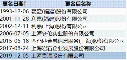 发生了什么?茅台暴跌之际!这家公司又更名了 上市后曾6次改名