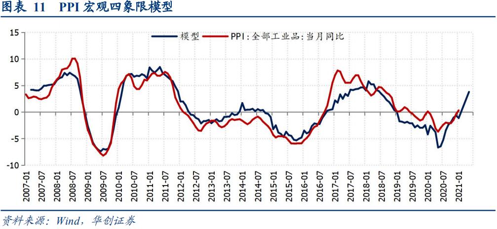 通胀“加速上升期”的三条追踪线索