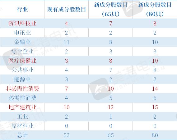 恒指季检即将出炉 或迎来重大变革