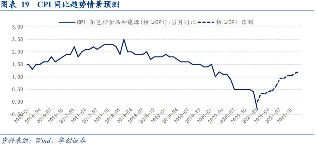 通胀“加速上升期”的三条追踪线索