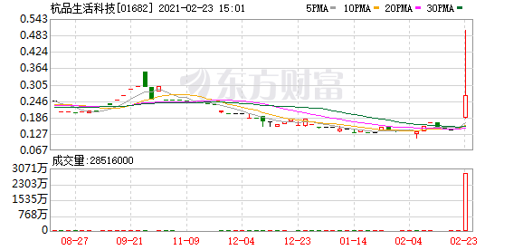 港股盘中机会:发生什么?这只个股盘中一度飙涨160%!中石化炼化工程获小摩增持!