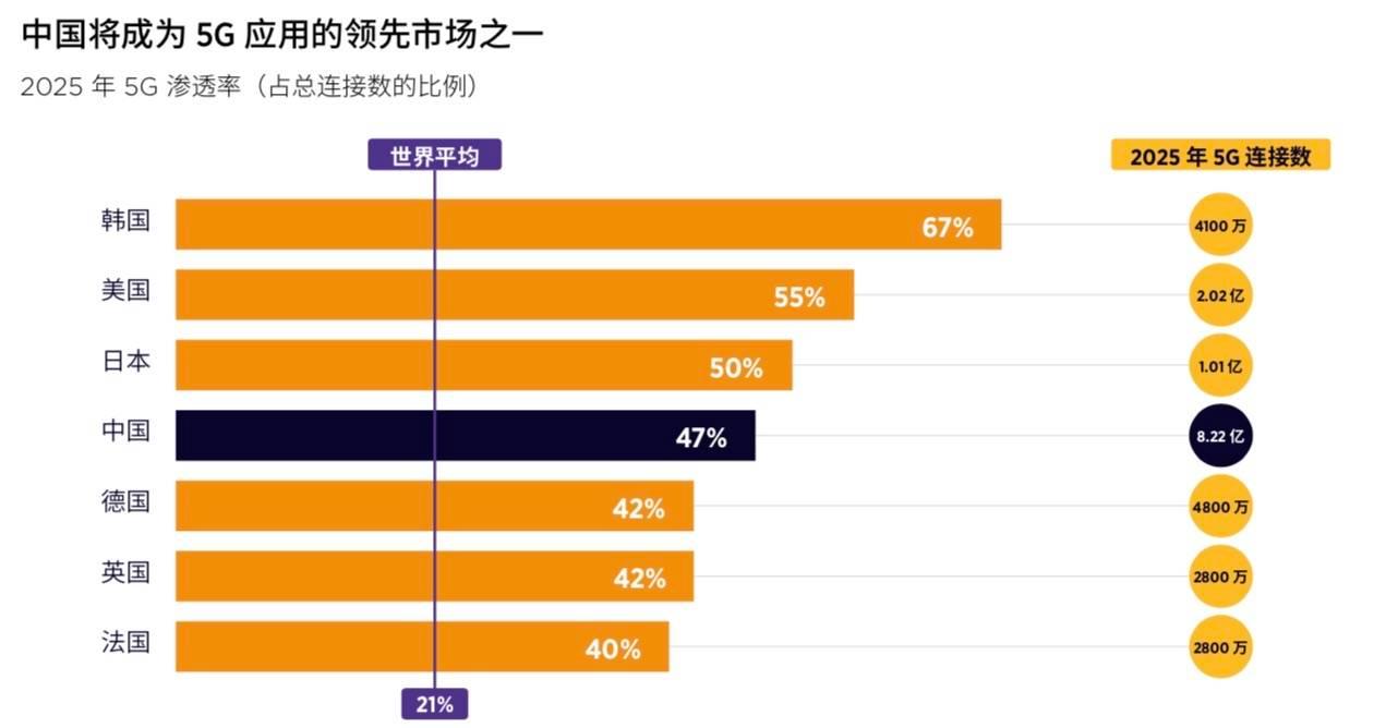 2021中国移动经济发展报告：5年后中国人均使用流量将达40G/月
