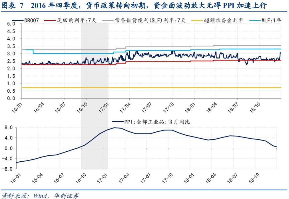 通胀“加速上升期”的三条追踪线索