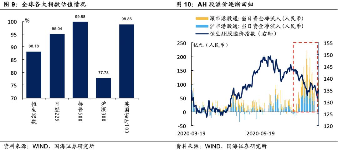 港股“洼地”填平了吗？