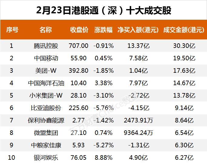 南向资金今日净流入77.63亿港元 大幅净买入腾讯控股24.14亿港元