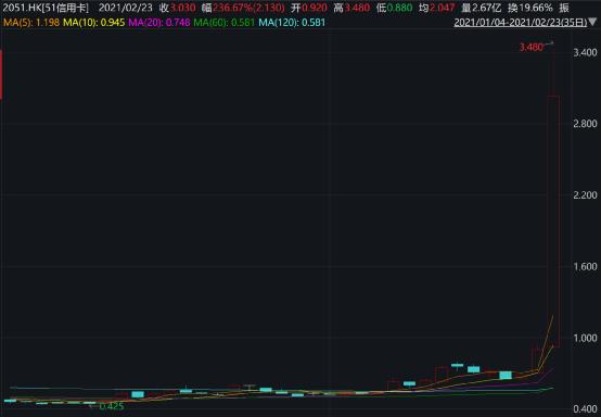 尾盘狂拉280%:一场人事变动 这家金融公司涨疯了