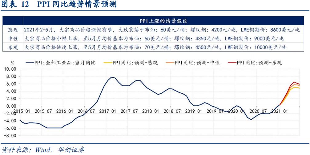 通胀“加速上升期”的三条追踪线索